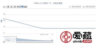 1998-23 炎帝陵(T)邮票最新行情
