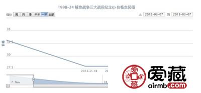 1998-24 解放战争三大战役纪念(J)邮票价格走势