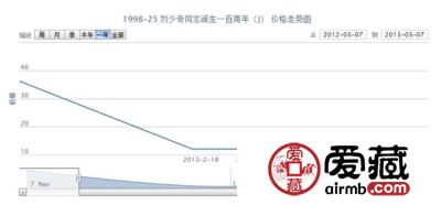 1998-25 刘少奇同志诞生一百周年(J)邮票最新行情
