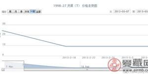 1998-27 灵渠(T)邮票最新行情