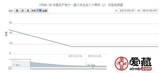 1998-30 中国共产党十一届三中全会二十周年(J)邮票最新行情