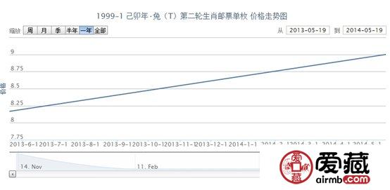 1999-1 己卯年·兔(T)第二輪生肖郵票單枚