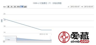 1999-2 汉画像石(T)邮票价格走势