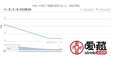 1996-18 第三十届国际地质大会(J)邮票最新动态