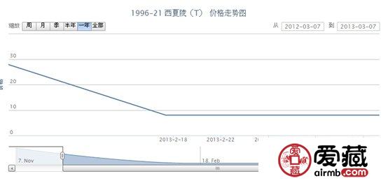 1996-21 西夏陵(T)邮票行情