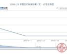 1996-23 中国古代档案珍藏(T)邮票价格走势