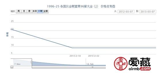 1996-25 各國議會聯(lián)盟第96屆大會(J)郵票行情