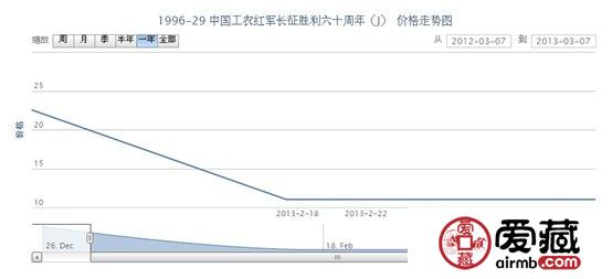 1996-29 中国工农红军长征胜利六十周年(J)邮票价格走势