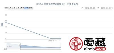 1997-2 中国首次农业普查(J)邮票行情