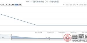 1997-4 潘天壽作品選(T)郵票價格走勢