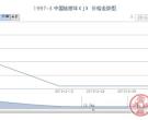 1997-3 中国旅游年(J)邮票最新行情