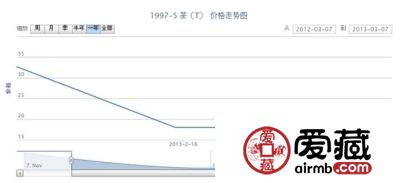 1997-5 茶(T)邮票价格走势