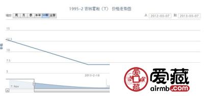 1995-2 吉林雾凇(T)邮票最新动态