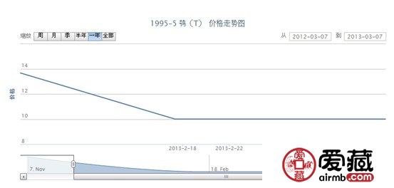 1995-5 鸮(T)郵票最新動態