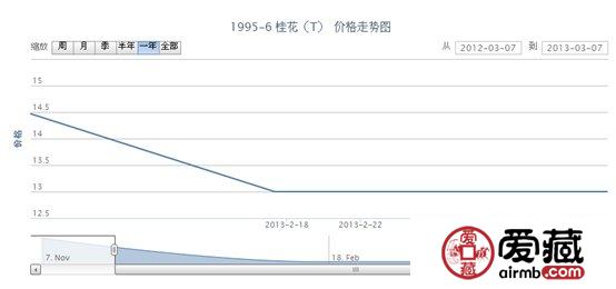 1995-6 桂花(T)邮票价格走势