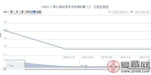 1995-7 第43届世界乒乓球锦标赛(J)邮票价格走势