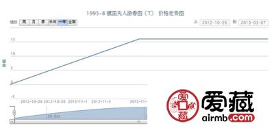 1995-8 虢国夫人游春图(T)邮票最新动态