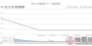 1995-9 中国皮影(T)邮票价格走势