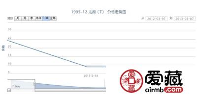 1995-12 太湖(T)邮票价格走势