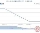 1995-11 中泰建交20周年(J)邮票最新动态