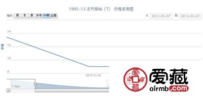 1995-13 古代驿站(T)邮票最新动态