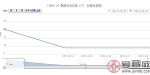 1995-25 香港風(fēng)光名勝(T)郵票最新動態(tài)