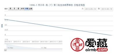 1996-1 丙子年·鼠(T)第二轮生肖邮票单枚行情