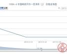 1996-4 中国邮政开办一百周年(J)邮票价格走势