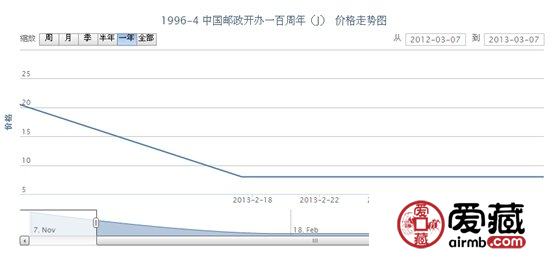 1996-4 中国邮政开办一百周年(J)邮票价格走势