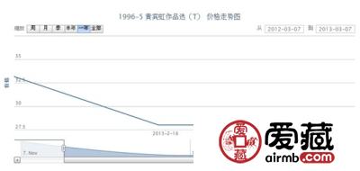 1996-5 黄宾虹作品选(T)邮票最新动态