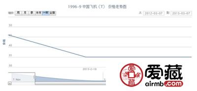 1996-9 中国飞机(T)邮票价格走势