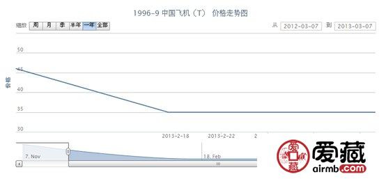 1996-9 中國飛機(T)郵票價格走勢