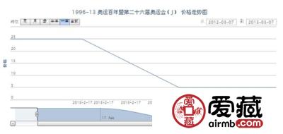 1996-13 奥运百年暨第二十六届奥运会(J)邮票价格走势