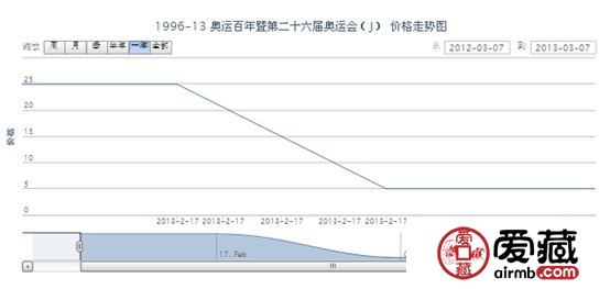 1996-13 奥运百年暨第二十六届奥运会(J)邮票价格走势