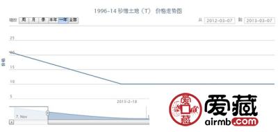 1996-14 珍惜土地(T)邮票最新动态