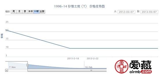 1996-14 珍惜土地(T)邮票最新动态