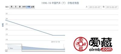 1996-16 中国汽车(T)邮票价格走势