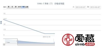 1996-7 苏铁(T)邮票价格走势