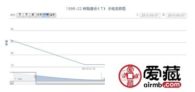 1996-22 铁路建设(T)邮票最新行情