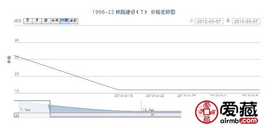 1996-22 鐵路建設(T)郵票最新行情