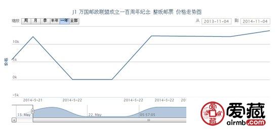 J1 万国邮政联盟成立一百周年纪念 整版邮票