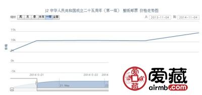 J2 中华人民共和国成立二十五周年(第一组) 整版邮票