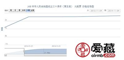 J48 中华人民共和国成立三十周年(第五组) 大版票价格走势