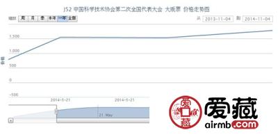 J52 中国科学技术协会第二次全国代表大会 大版票