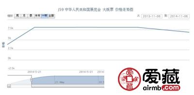 J59 中华人民共和国展览会 大版票最新动态