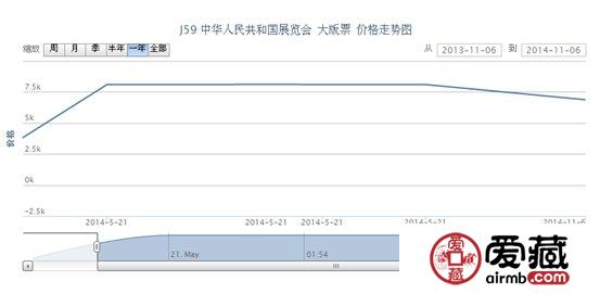 J59 中华人民共和国展览会 大版票最新动态