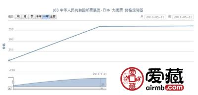 J63 中华人民共和国邮票展览·日本 大版票价格走势