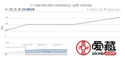 J71 中国乒乓球队荣获七项世界冠军纪念 大版票最新动态