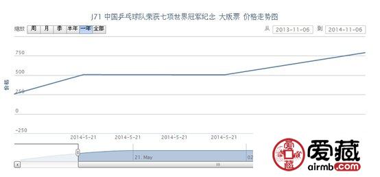 J71 中國乒乓球隊榮獲七項世界冠軍紀(jì)念 大版票最新動態(tài)