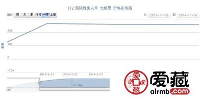 J72 国际残废人年 大版票行情